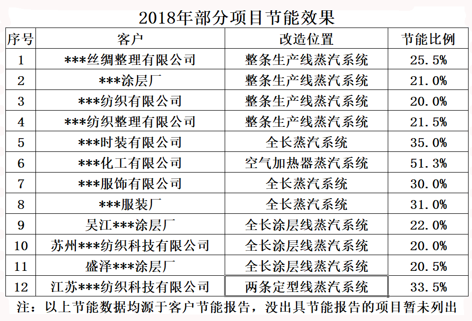 2018年部分項(xiàng)目節(jié)能效果圖.png